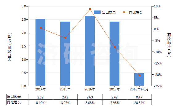 2014-2018年3月中國環(huán)已基氨基磺酸鈉(甜蜜素)(HS29299010)出口量及增速統(tǒng)計